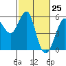 Alameda tide chart for Tuesday, February 25, 2025