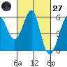 Alameda tide chart for Thursday, February 27, 2025