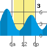 Alameda tide chart for Monday, February 3, 2025