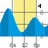 Alameda tide chart for Tuesday, February 4, 2025