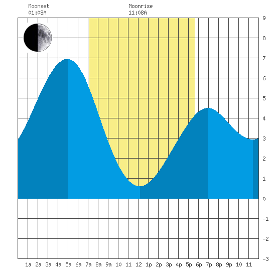 Alameda tide chart for Wednesday, February 5, 2025