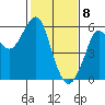 Alameda tide chart for Saturday, February 8, 2025
