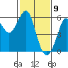 Alameda tide chart for Sunday, February 9, 2025