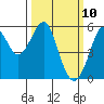 Alameda tide chart for Monday, March 10, 2025