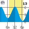 Alameda tide chart for Thursday, March 13, 2025