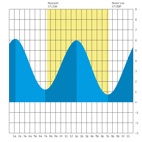 Alameda tide chart for Friday, March 14, 2025