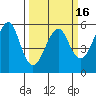 Alameda tide chart for Sunday, March 16, 2025