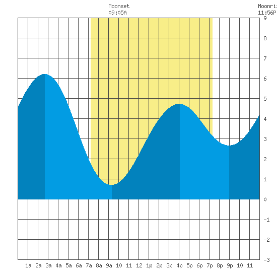 Alameda tide chart for Tuesday, March 18, 2025