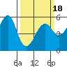 Alameda tide chart for Tuesday, March 18, 2025