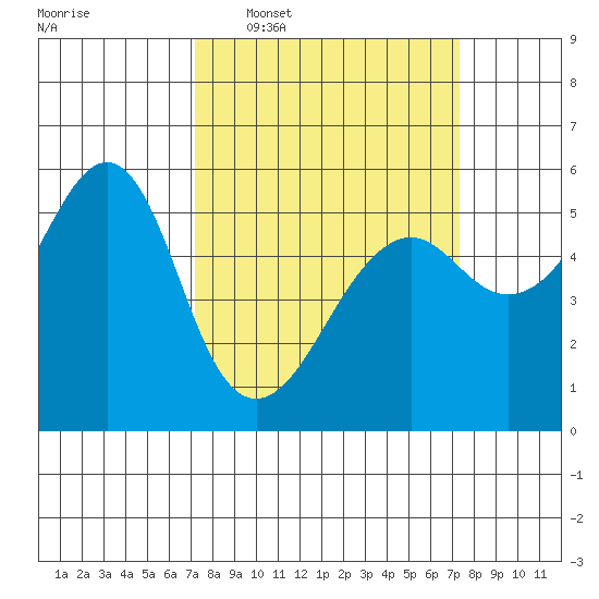 Alameda tide chart for Wednesday, March 19, 2025