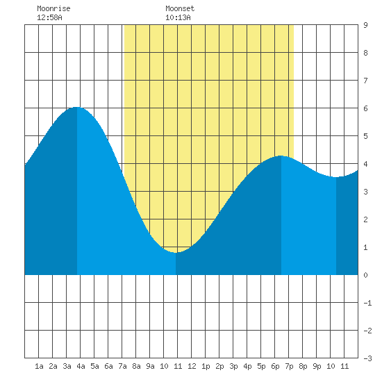 Alameda tide chart for Thursday, March 20, 2025