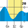 Alameda tide chart for Thursday, March 20, 2025