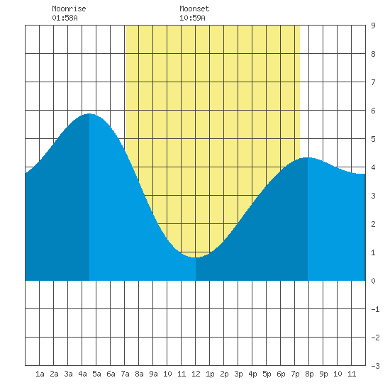 Alameda tide chart for Friday, March 21, 2025
