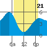 Alameda tide chart for Friday, March 21, 2025