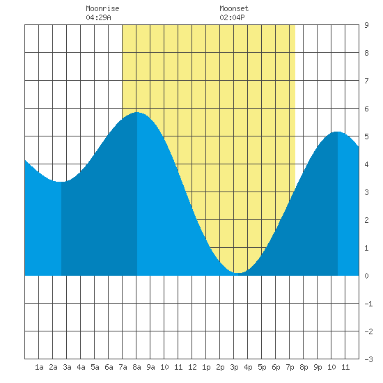 Alameda tide chart for Monday, March 24, 2025