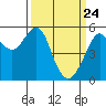 Alameda tide chart for Monday, March 24, 2025