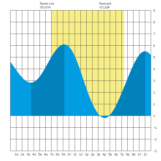 Alameda tide chart for Tuesday, March 25, 2025