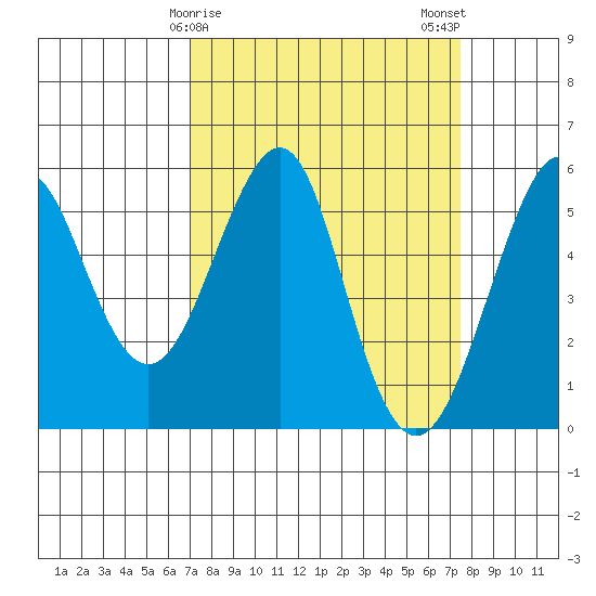 Alameda tide chart for Thursday, March 27, 2025