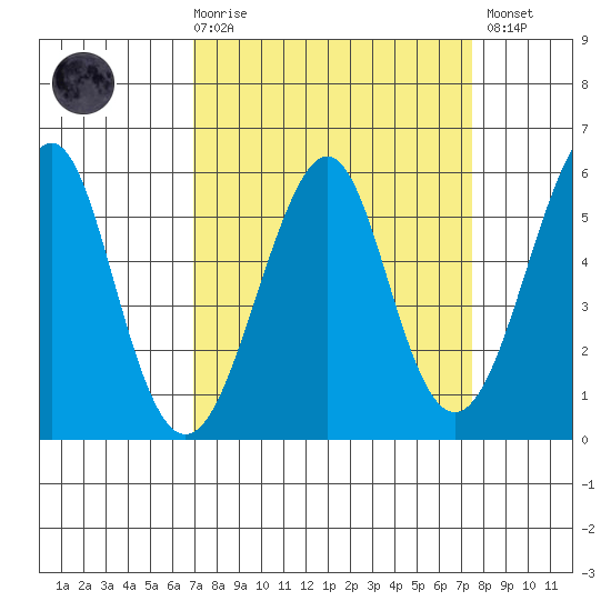 Alameda tide chart for Saturday, March 29, 2025