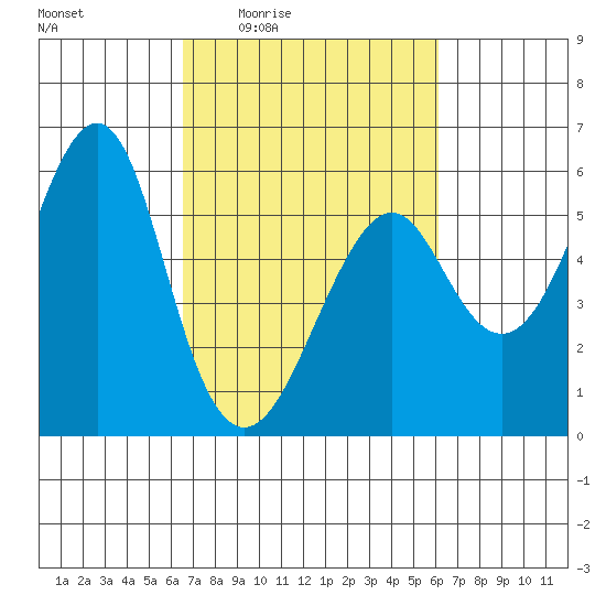 Alameda tide chart for Tuesday, March 4, 2025