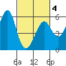 Alameda tide chart for Tuesday, March 4, 2025