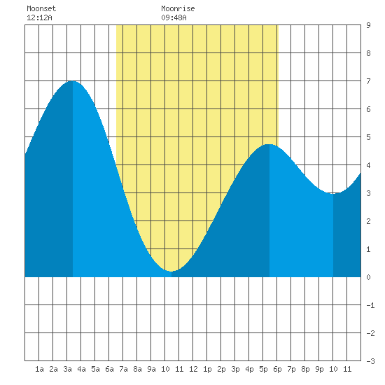 Alameda tide chart for Wednesday, March 5, 2025