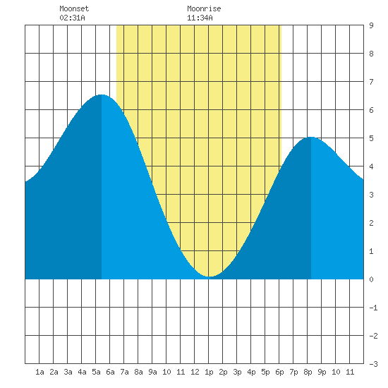 Alameda tide chart for Friday, March 7, 2025