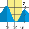 Alameda tide chart for Friday, March 7, 2025