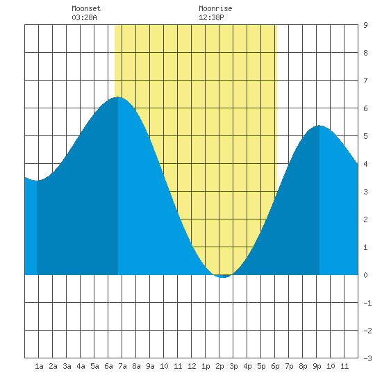 Alameda tide chart for Saturday, March 8, 2025