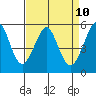 Alameda tide chart for Thursday, April 10, 2025