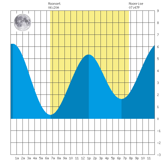 Alameda tide chart for Saturday, April 12, 2025