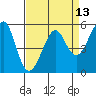 Alameda tide chart for Sunday, April 13, 2025
