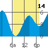 Alameda tide chart for Monday, April 14, 2025