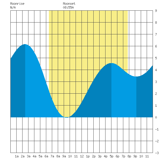 Alameda tide chart for Thursday, April 17, 2025