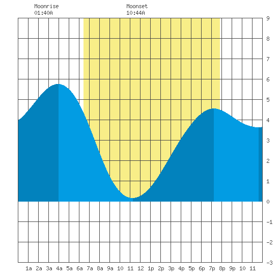 Alameda tide chart for Saturday, April 19, 2025