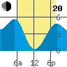 Alameda tide chart for Sunday, April 20, 2025
