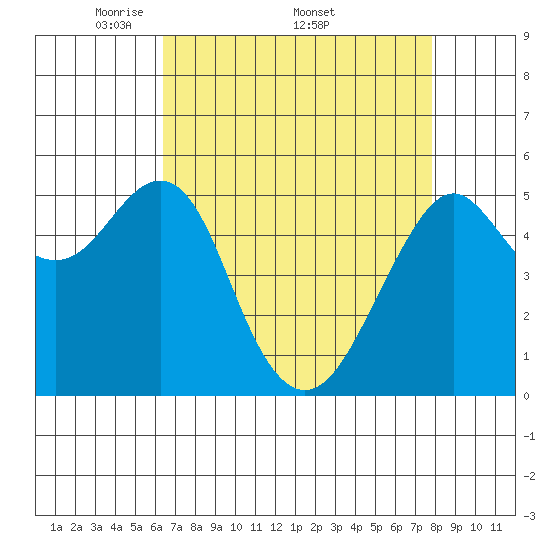 Alameda tide chart for Monday, April 21, 2025