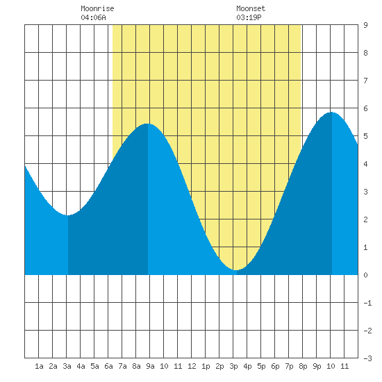 Alameda tide chart for Wednesday, April 23, 2025