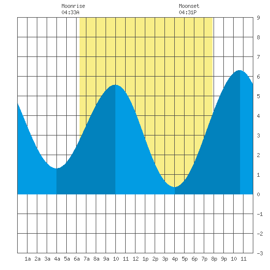 Alameda tide chart for Thursday, April 24, 2025