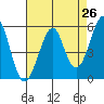 Alameda tide chart for Saturday, April 26, 2025