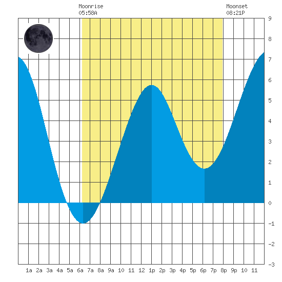Alameda tide chart for Sunday, April 27, 2025