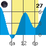 Alameda tide chart for Sunday, April 27, 2025