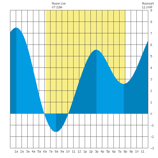 Alameda tide chart for Tuesday, April 29, 2025