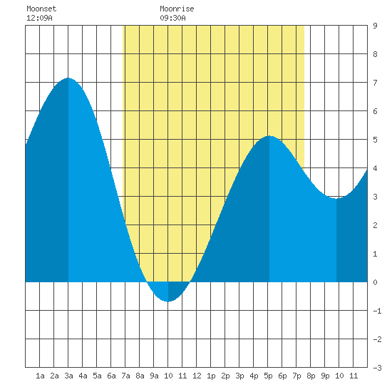 Alameda tide chart for Wednesday, April 2, 2025