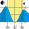 Alameda tide chart for Friday, April 4, 2025