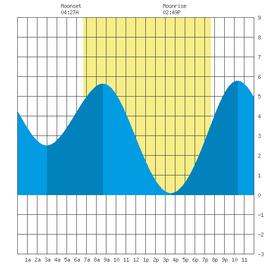 Alameda tide chart for Monday, April 7, 2025