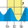 Alameda tide chart for Monday, April 7, 2025