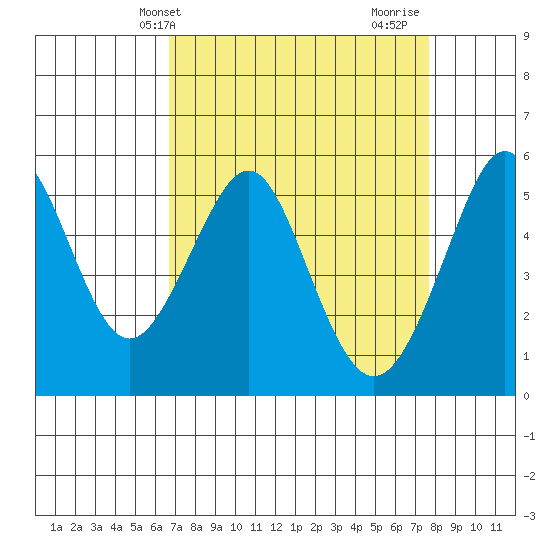 Alameda tide chart for Wednesday, April 9, 2025