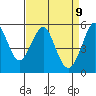 Alameda tide chart for Wednesday, April 9, 2025