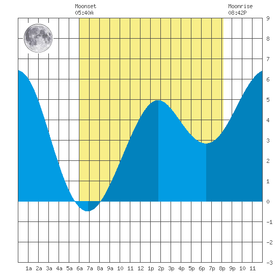 Alameda tide chart for Monday, May 12, 2025